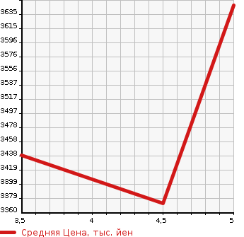 Аукционная статистика: График изменения цены MERCEDES BENZ Мерседес Бенц  EQA   2021 в зависимости от аукционных оценок