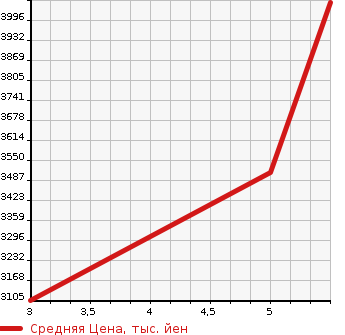 Аукционная статистика: График изменения цены MERCEDES BENZ Мерседес Бенц  EQA   2023 в зависимости от аукционных оценок