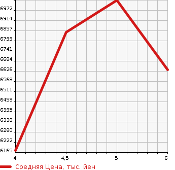 Аукционная статистика: График изменения цены MERCEDES BENZ Мерседес Бенц  EQS   2022 в зависимости от аукционных оценок