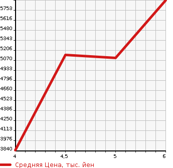 Аукционная статистика: График изменения цены MERCEDES BENZ Мерседес Бенц  EQE   2022 в зависимости от аукционных оценок