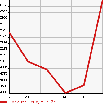 Аукционная статистика: График изменения цены MERCEDES BENZ Мерседес Бенц  EQE   2023 в зависимости от аукционных оценок