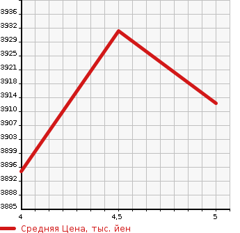 Аукционная статистика: График изменения цены MERCEDES BENZ Мерседес Бенц  EQB   2022 в зависимости от аукционных оценок