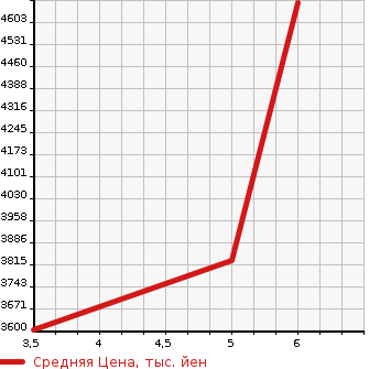 Аукционная статистика: График изменения цены MERCEDES BENZ Мерседес Бенц  EQB   2023 в зависимости от аукционных оценок
