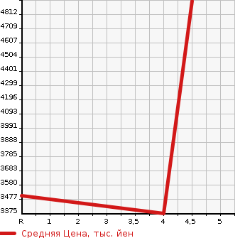 Аукционная статистика: График изменения цены MERCEDES BENZ Мерседес Бенц  C CLASS ALL-TERRAIN   2022 в зависимости от аукционных оценок