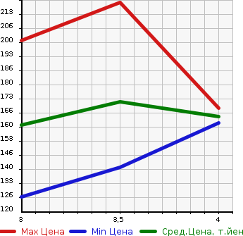 Аукционная статистика: График изменения цены MERCEDES BENZ Мерседес Бенц  VIANO Виано  2004 в зависимости от аукционных оценок