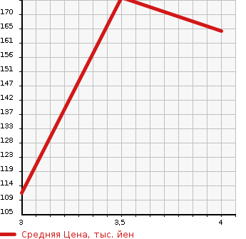Аукционная статистика: График изменения цены MERCEDES BENZ Мерседес Бенц  VIANO Виано  2005 в зависимости от аукционных оценок