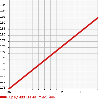 Аукционная статистика: График изменения цены MERCEDES BENZ Мерседес Бенц  VIANO Виано  2006 в зависимости от аукционных оценок