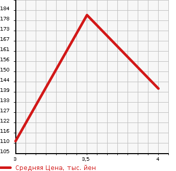 Аукционная статистика: График изменения цены MERCEDES BENZ Мерседес Бенц  VIANO Виано  2007 в зависимости от аукционных оценок