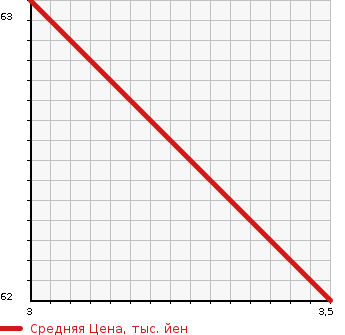Аукционная статистика: График изменения цены MERCEDES BENZ Мерседес Бенц  VANEO Ванео  2004 в зависимости от аукционных оценок