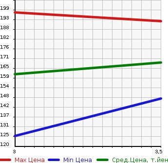 Аукционная статистика: График изменения цены MERCEDES BENZ Мерседес Бенц  V CLASS В Класс  2001 в зависимости от аукционных оценок