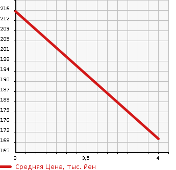 Аукционная статистика: График изменения цены MERCEDES BENZ Мерседес Бенц  V CLASS В Класс  2002 в зависимости от аукционных оценок