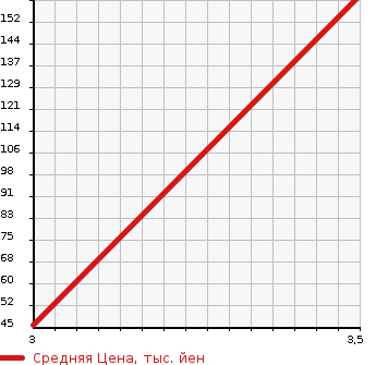 Аукционная статистика: График изменения цены MERCEDES BENZ Мерседес Бенц  V CLASS В Класс  2003 в зависимости от аукционных оценок