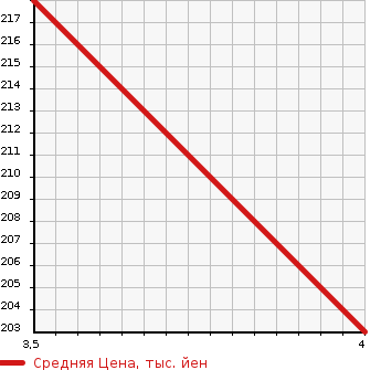 Аукционная статистика: График изменения цены MERCEDES BENZ Мерседес Бенц  V CLASS В Класс  2006 в зависимости от аукционных оценок