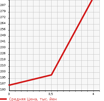 Аукционная статистика: График изменения цены MERCEDES BENZ Мерседес Бенц  V CLASS В Класс  2007 в зависимости от аукционных оценок