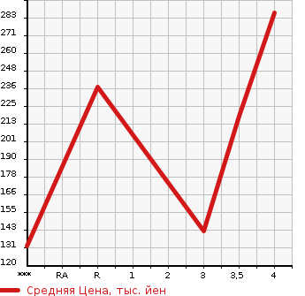 Аукционная статистика: График изменения цены MERCEDES BENZ Мерседес Бенц  V CLASS В Класс  2008 в зависимости от аукционных оценок