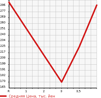 Аукционная статистика: График изменения цены MERCEDES BENZ Мерседес Бенц  V CLASS В Класс  2009 в зависимости от аукционных оценок