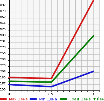Аукционная статистика: График изменения цены MERCEDES BENZ Мерседес Бенц  V CLASS В Класс  2010 в зависимости от аукционных оценок