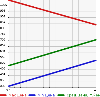 Аукционная статистика: График изменения цены MERCEDES BENZ Мерседес Бенц  V CLASS В Класс  2012 в зависимости от аукционных оценок