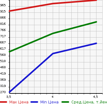 Аукционная статистика: График изменения цены MERCEDES BENZ Мерседес Бенц  V CLASS В Класс  2013 в зависимости от аукционных оценок