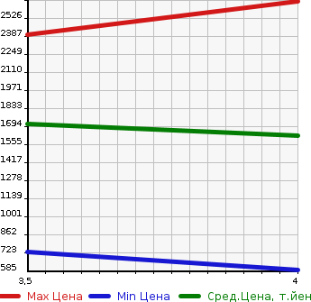 Аукционная статистика: График изменения цены MERCEDES BENZ Мерседес Бенц  V CLASS В Класс  2015 в зависимости от аукционных оценок
