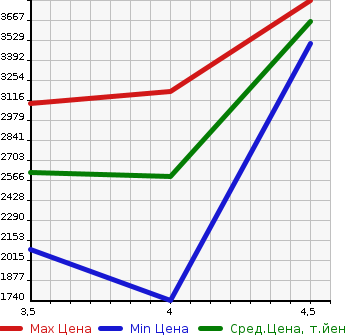 Аукционная статистика: График изменения цены MERCEDES BENZ Мерседес Бенц  V CLASS В Класс  2018 в зависимости от аукционных оценок