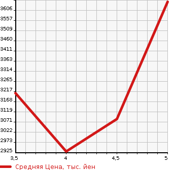 Аукционная статистика: График изменения цены MERCEDES BENZ Мерседес Бенц  V CLASS В Класс  2019 в зависимости от аукционных оценок