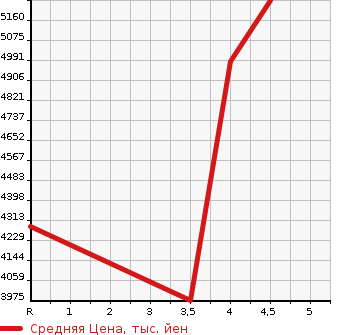 Аукционная статистика: График изменения цены MERCEDES BENZ Мерседес Бенц  V CLASS В Класс  2020 в зависимости от аукционных оценок