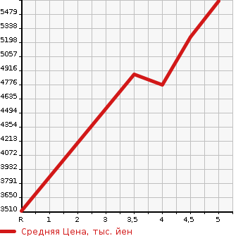 Аукционная статистика: График изменения цены MERCEDES BENZ Мерседес Бенц  V CLASS В Класс  2021 в зависимости от аукционных оценок