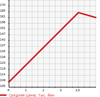 Аукционная статистика: График изменения цены MERCEDES BENZ Мерседес Бенц  SLK СЛК  1997 в зависимости от аукционных оценок