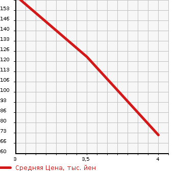 Аукционная статистика: График изменения цены MERCEDES BENZ Мерседес Бенц  SLK СЛК  2000 в зависимости от аукционных оценок