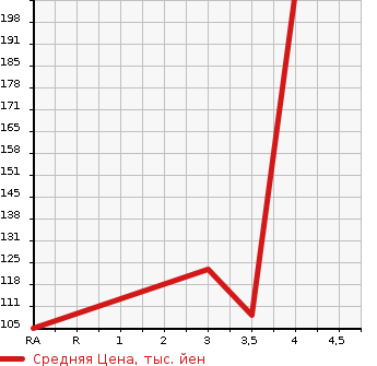 Аукционная статистика: График изменения цены MERCEDES BENZ Мерседес Бенц  SLK СЛК  2001 в зависимости от аукционных оценок
