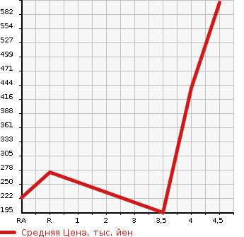 Аукционная статистика: График изменения цены MERCEDES BENZ Мерседес Бенц  SLK СЛК  2006 в зависимости от аукционных оценок