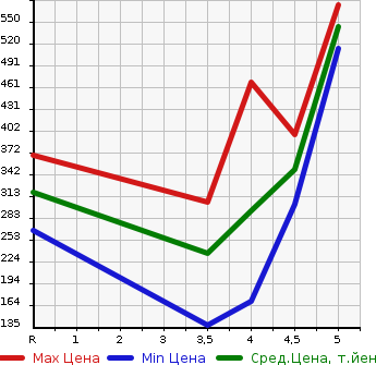 Аукционная статистика: График изменения цены MERCEDES BENZ Мерседес Бенц  SLK СЛК  2007 в зависимости от аукционных оценок