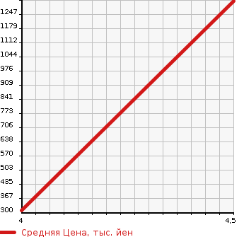 Аукционная статистика: График изменения цены MERCEDES BENZ Мерседес Бенц  SLK СЛК  2009 в зависимости от аукционных оценок