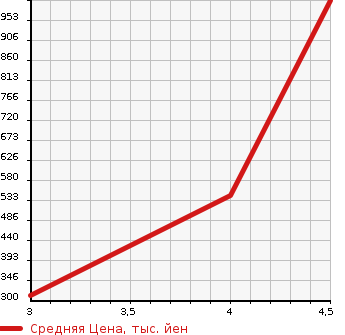 Аукционная статистика: График изменения цены MERCEDES BENZ Мерседес Бенц  SLK СЛК  2010 в зависимости от аукционных оценок