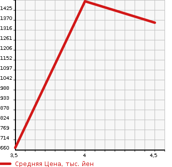Аукционная статистика: График изменения цены MERCEDES BENZ Мерседес Бенц  SLK СЛК  2015 в зависимости от аукционных оценок