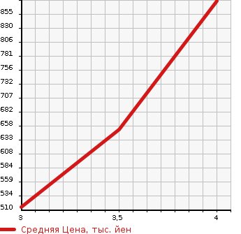 Аукционная статистика: График изменения цены MERCEDES BENZ Мерседес Бенц  SL Сл  2002 в зависимости от аукционных оценок
