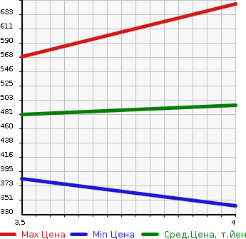 Аукционная статистика: График изменения цены MERCEDES BENZ Мерседес Бенц  SL Сл  2003 в зависимости от аукционных оценок