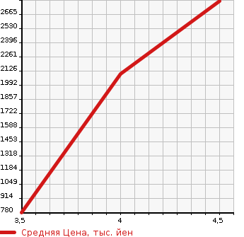 Аукционная статистика: График изменения цены MERCEDES BENZ Мерседес Бенц  SL Сл  2004 в зависимости от аукционных оценок