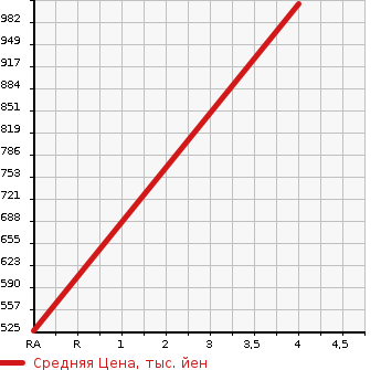 Аукционная статистика: График изменения цены MERCEDES BENZ Мерседес Бенц  SL Сл  2005 в зависимости от аукционных оценок