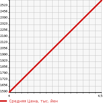 Аукционная статистика: График изменения цены MERCEDES BENZ Мерседес Бенц  SL Сл  2012 в зависимости от аукционных оценок