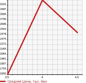 Аукционная статистика: График изменения цены MERCEDES BENZ Мерседес Бенц  SL Сл  2013 в зависимости от аукционных оценок