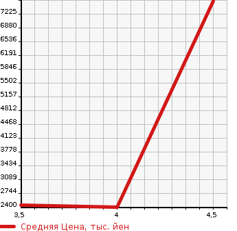 Аукционная статистика: График изменения цены MERCEDES BENZ Мерседес Бенц  SL Сл  2014 в зависимости от аукционных оценок
