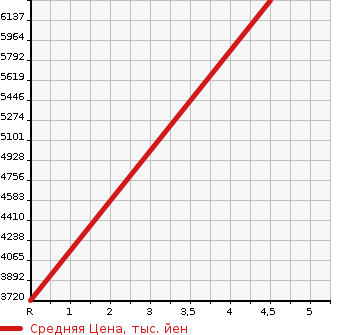 Аукционная статистика: График изменения цены MERCEDES BENZ Мерседес Бенц  SL Сл  2019 в зависимости от аукционных оценок