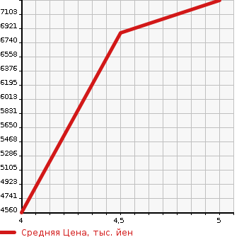 Аукционная статистика: График изменения цены MERCEDES BENZ Мерседес Бенц  SL Сл  2020 в зависимости от аукционных оценок