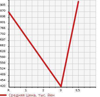 Аукционная статистика: График изменения цены MERCEDES BENZ Мерседес Бенц  S CLASS С Класс  1991 в зависимости от аукционных оценок