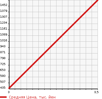 Аукционная статистика: График изменения цены MERCEDES BENZ Мерседес Бенц  S CLASS С Класс  1992 в зависимости от аукционных оценок