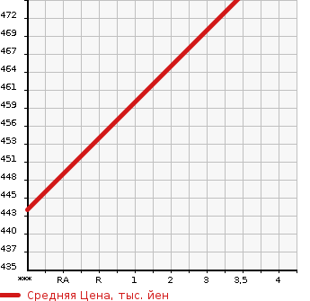 Аукционная статистика: График изменения цены MERCEDES BENZ Мерседес Бенц  S CLASS С Класс  1996 в зависимости от аукционных оценок
