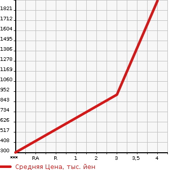 Аукционная статистика: График изменения цены MERCEDES BENZ Мерседес Бенц  S CLASS С Класс  1997 в зависимости от аукционных оценок