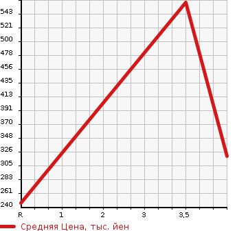 Аукционная статистика: График изменения цены MERCEDES BENZ Мерседес Бенц  S CLASS С Класс  1998 в зависимости от аукционных оценок
